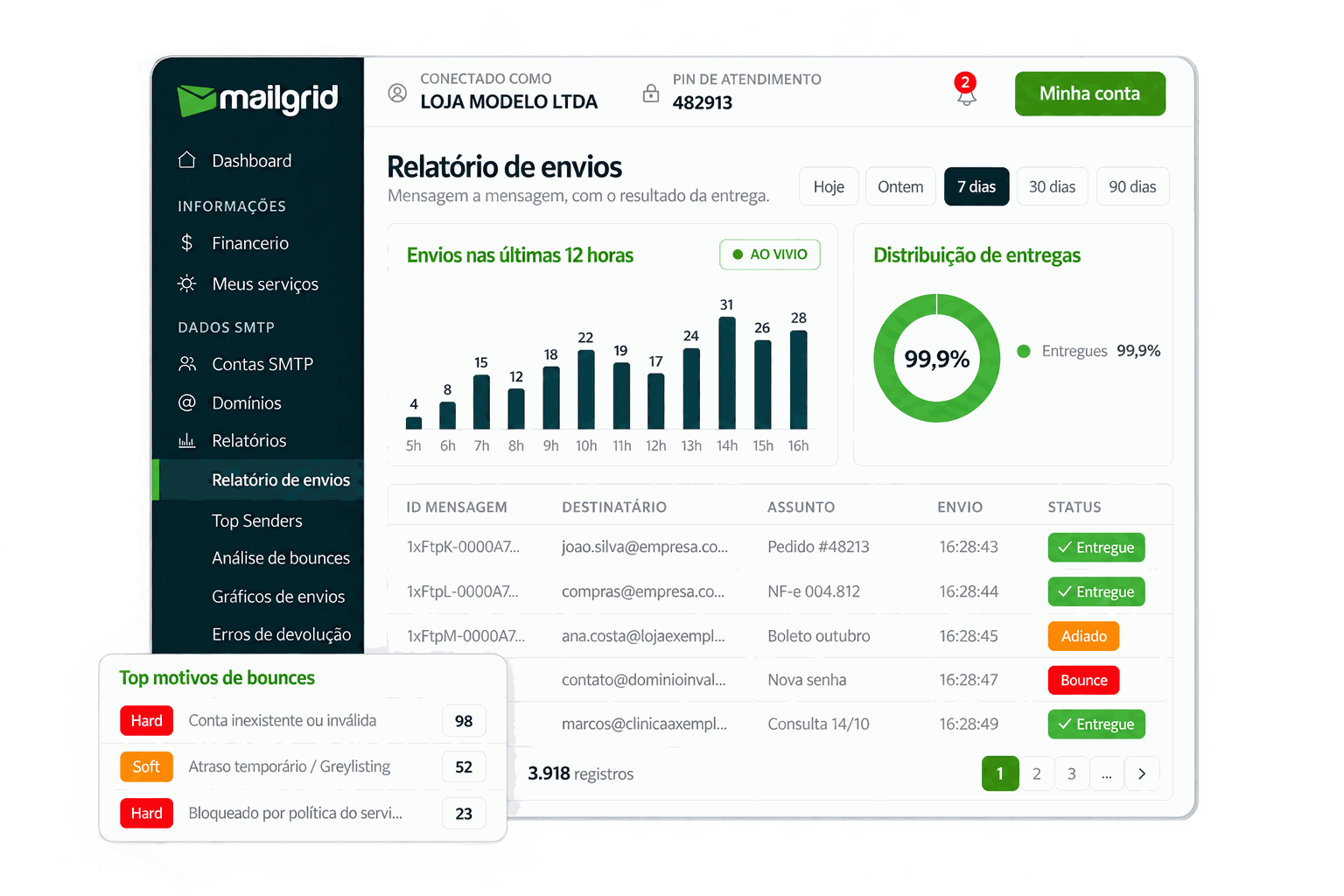 Painel da MailGrid com o relatório de envios: gráfico das últimas 12 horas, distribuição de entregas, lista de mensagens com o status de cada uma e os principais motivos de bounce.